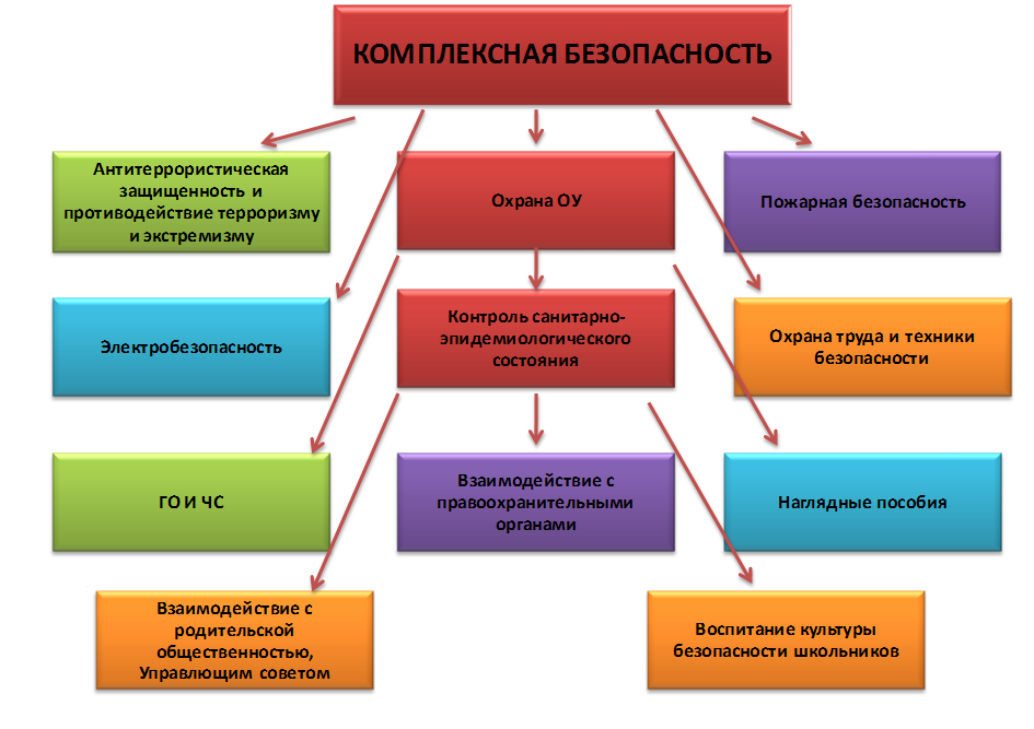 Безопасность учеников.